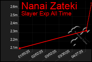 Total Graph of Nanai Zateki