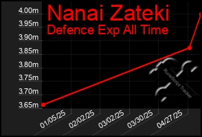 Total Graph of Nanai Zateki
