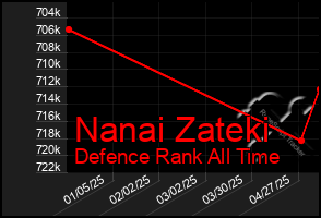 Total Graph of Nanai Zateki