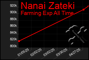 Total Graph of Nanai Zateki