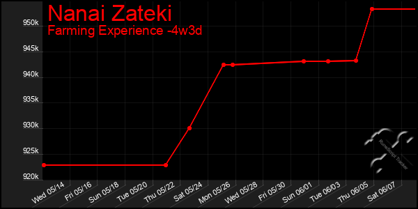 Last 31 Days Graph of Nanai Zateki