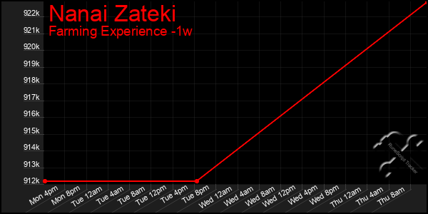 Last 7 Days Graph of Nanai Zateki