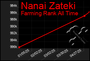 Total Graph of Nanai Zateki