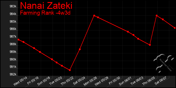 Last 31 Days Graph of Nanai Zateki