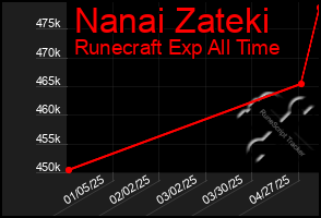 Total Graph of Nanai Zateki