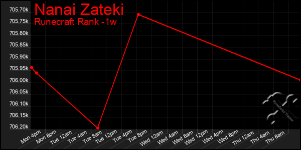 Last 7 Days Graph of Nanai Zateki