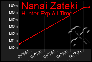 Total Graph of Nanai Zateki