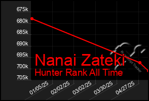 Total Graph of Nanai Zateki