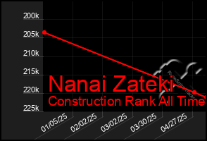 Total Graph of Nanai Zateki