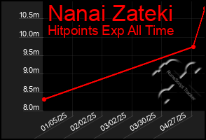 Total Graph of Nanai Zateki