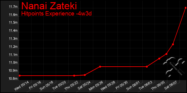 Last 31 Days Graph of Nanai Zateki