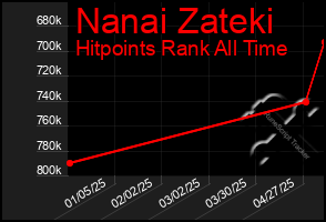 Total Graph of Nanai Zateki