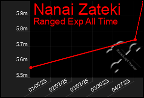 Total Graph of Nanai Zateki