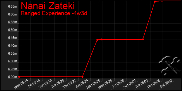 Last 31 Days Graph of Nanai Zateki