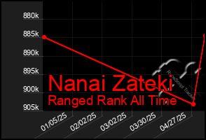 Total Graph of Nanai Zateki