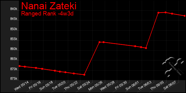 Last 31 Days Graph of Nanai Zateki