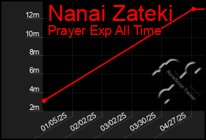 Total Graph of Nanai Zateki