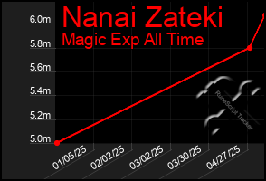 Total Graph of Nanai Zateki