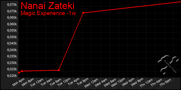 Last 7 Days Graph of Nanai Zateki