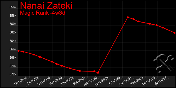 Last 31 Days Graph of Nanai Zateki