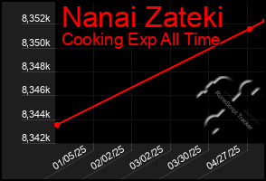 Total Graph of Nanai Zateki