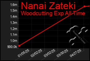 Total Graph of Nanai Zateki