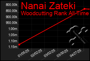 Total Graph of Nanai Zateki