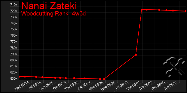Last 31 Days Graph of Nanai Zateki