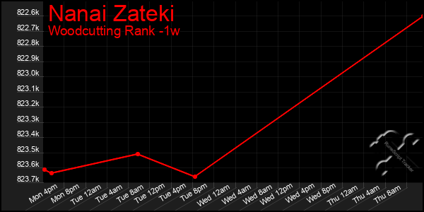 Last 7 Days Graph of Nanai Zateki