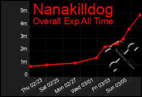 Total Graph of Nanakilldog