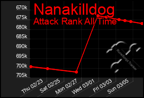 Total Graph of Nanakilldog