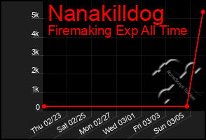 Total Graph of Nanakilldog