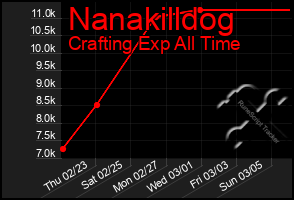Total Graph of Nanakilldog