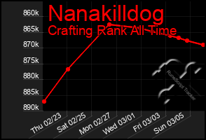 Total Graph of Nanakilldog
