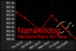 Total Graph of Nanakilldog