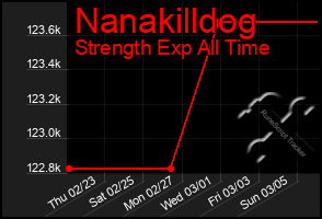 Total Graph of Nanakilldog