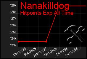 Total Graph of Nanakilldog
