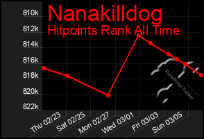 Total Graph of Nanakilldog