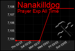 Total Graph of Nanakilldog