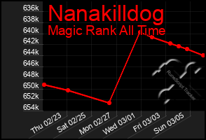 Total Graph of Nanakilldog
