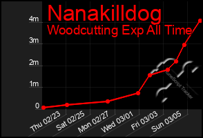 Total Graph of Nanakilldog