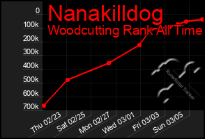 Total Graph of Nanakilldog