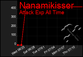 Total Graph of Nanamikisser