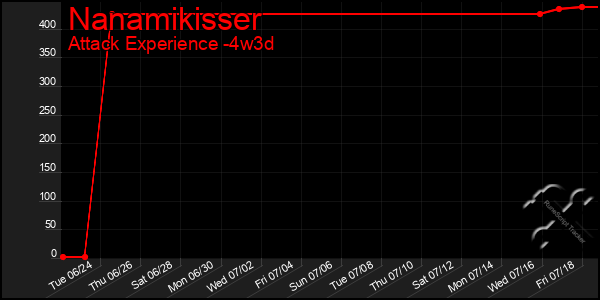 Last 31 Days Graph of Nanamikisser