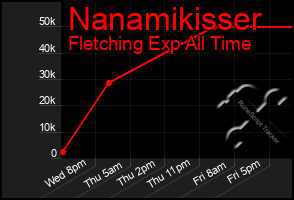 Total Graph of Nanamikisser