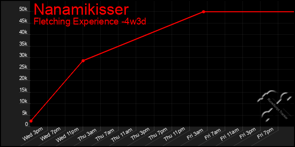 Last 31 Days Graph of Nanamikisser