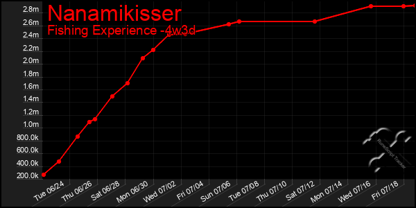 Last 31 Days Graph of Nanamikisser