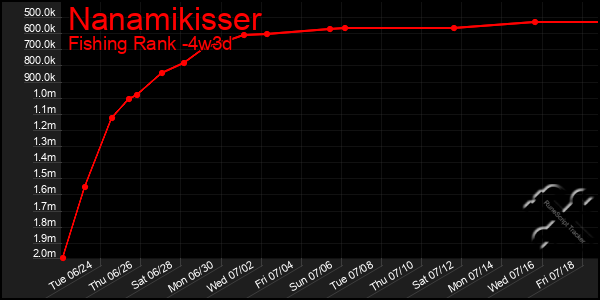 Last 31 Days Graph of Nanamikisser