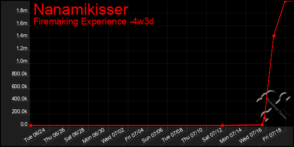 Last 31 Days Graph of Nanamikisser