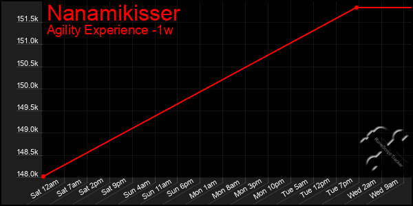 Last 7 Days Graph of Nanamikisser